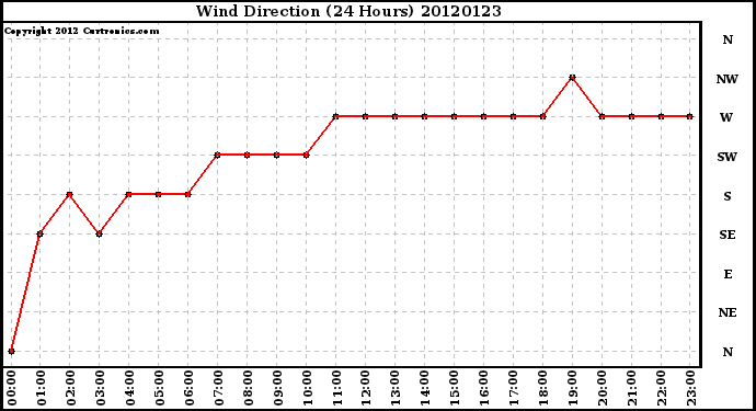 Milwaukee Weather Wind Direction<br>(24 Hours)