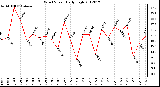 Milwaukee Weather Wind Speed<br>Daily High