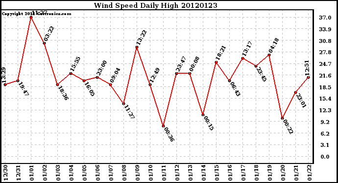 Milwaukee Weather Wind Speed<br>Daily High