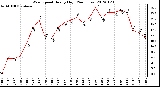 Milwaukee Weather Wind Speed<br>Hourly High<br>(24 Hours)