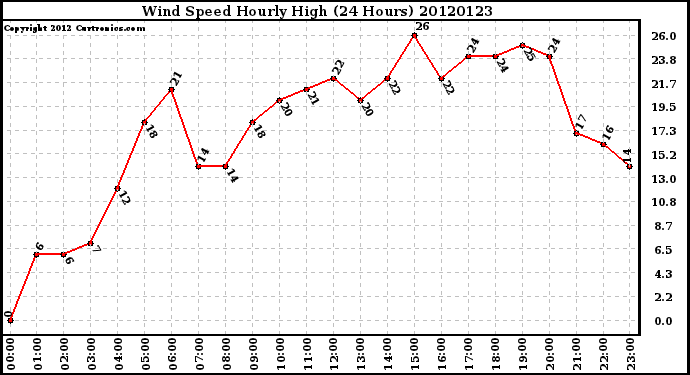 Milwaukee Weather Wind Speed<br>Hourly High<br>(24 Hours)