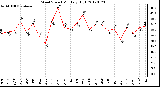 Milwaukee Weather Wind Speed<br>Monthly High