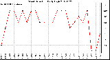 Milwaukee Weather Wind Direction<br>Daily High