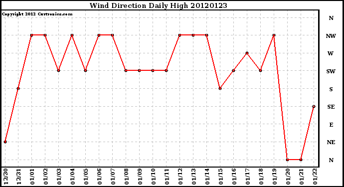 Milwaukee Weather Wind Direction<br>Daily High