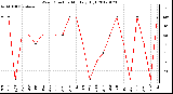 Milwaukee Weather Wind Direction<br>Monthly High