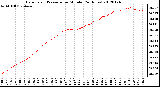 Milwaukee Weather Barometric Pressure<br>per Minute<br>(24 Hours)