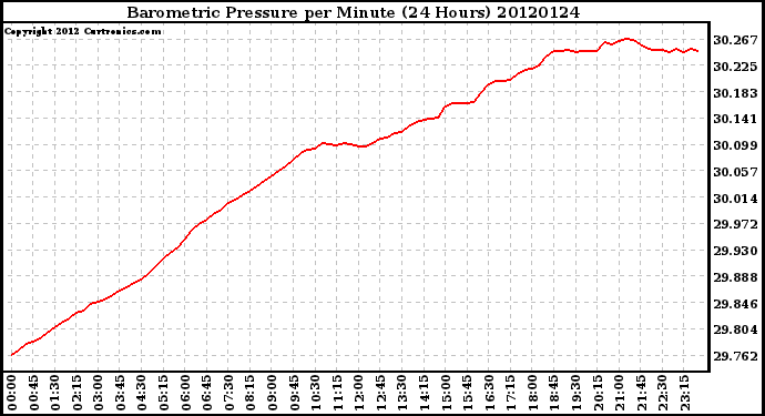 Milwaukee Weather Barometric Pressure<br>per Minute<br>(24 Hours)