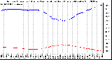 Milwaukee Weather Outdoor Humidity (Blue)<br>vs Temperature (Red)<br>Every 5 Minutes