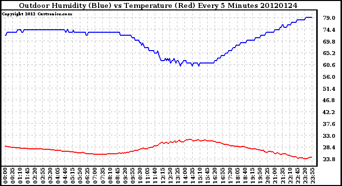 Milwaukee Weather Outdoor Humidity (Blue)<br>vs Temperature (Red)<br>Every 5 Minutes