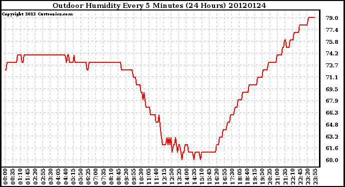 Milwaukee Weather Outdoor Humidity<br>Every 5 Minutes<br>(24 Hours)