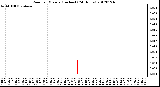 Milwaukee Weather Rain<br>per Minute<br>(Inches)<br>(24 Hours)