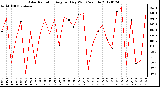 Milwaukee Weather Solar Radiation<br>Avg per Day W/m2/minute