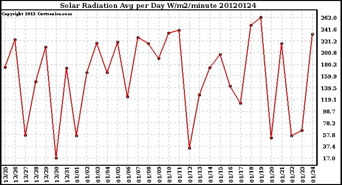 Milwaukee Weather Solar Radiation<br>Avg per Day W/m2/minute