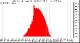 Milwaukee Weather Solar Radiation<br>per Minute W/m2<br>(24 Hours)