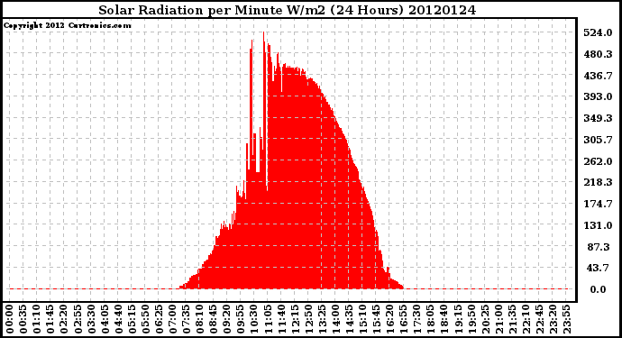 Milwaukee Weather Solar Radiation<br>per Minute W/m2<br>(24 Hours)