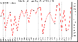 Milwaukee Weather Solar Radiation<br>per Day KW/m2