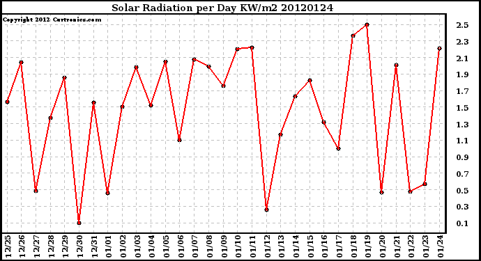 Milwaukee Weather Solar Radiation<br>per Day KW/m2