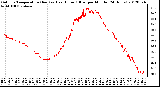 Milwaukee Weather Outdoor Temperature (Red)<br>vs Heat Index (Blue)<br>per Minute<br>(24 Hours)