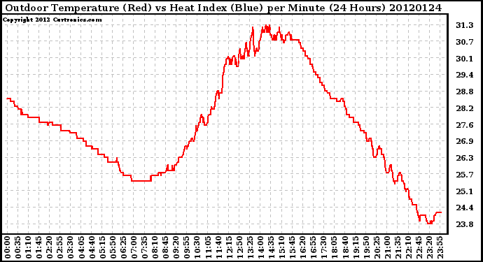 Milwaukee Weather Outdoor Temperature (Red)<br>vs Heat Index (Blue)<br>per Minute<br>(24 Hours)