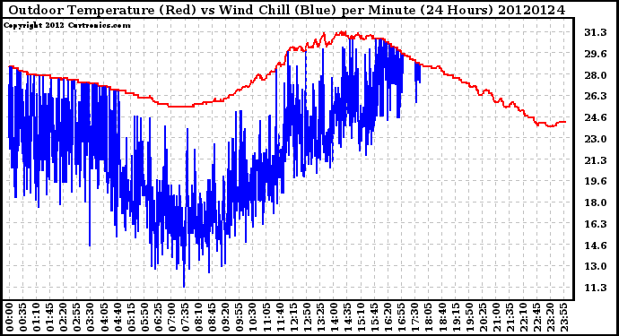 Milwaukee Weather Outdoor Temperature (Red)<br>vs Wind Chill (Blue)<br>per Minute<br>(24 Hours)