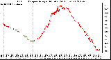 Milwaukee Weather Outdoor Temperature<br>per Minute<br>(24 Hours)