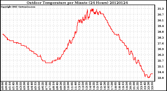 Milwaukee Weather Outdoor Temperature<br>per Minute<br>(24 Hours)