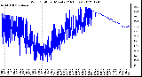 Milwaukee Weather Wind Chill<br>per Minute<br>(24 Hours)