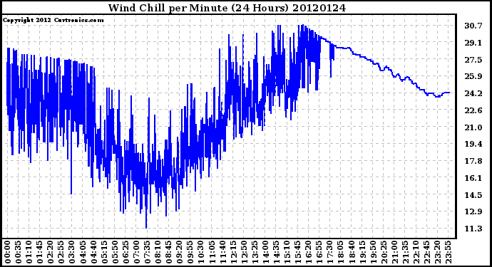 Milwaukee Weather Wind Chill<br>per Minute<br>(24 Hours)