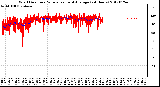 Milwaukee Weather Wind Direction<br>Normalized and Average<br>(24 Hours)