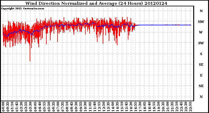 Milwaukee Weather Wind Direction<br>Normalized and Average<br>(24 Hours)