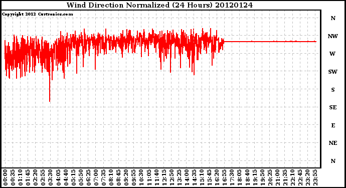 Milwaukee Weather Wind Direction<br>Normalized<br>(24 Hours)