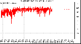 Milwaukee Weather Wind Direction<br>(24 Hours)