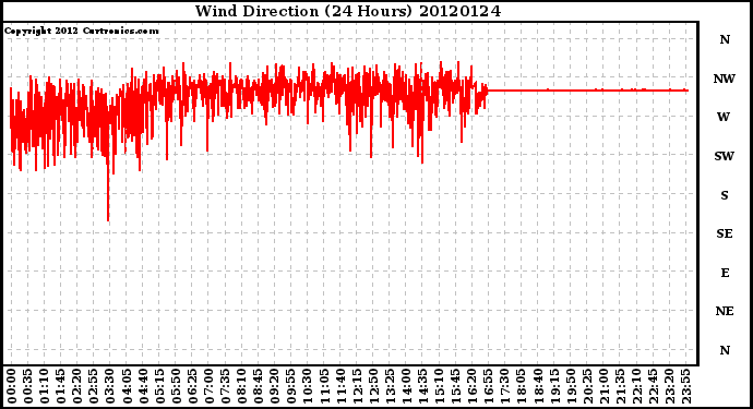 Milwaukee Weather Wind Direction<br>(24 Hours)