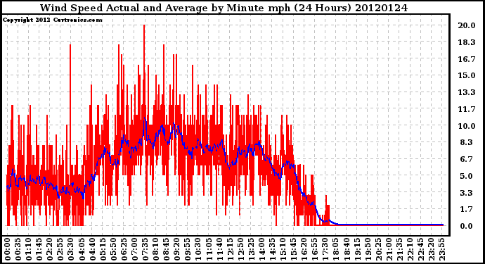 Milwaukee Weather Wind Speed<br>Actual and Average<br>by Minute mph<br>(24 Hours)