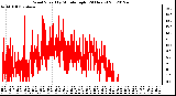 Milwaukee Weather Wind Speed<br>by Minute mph<br>(24 Hours)