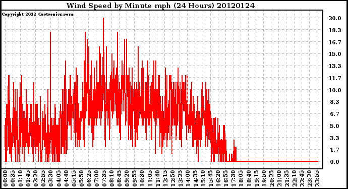 Milwaukee Weather Wind Speed<br>by Minute mph<br>(24 Hours)