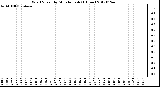 Milwaukee Weather Wind Speed<br>by Minute mph<br>(1 Hour)