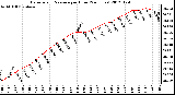 Milwaukee Weather Barometric Pressure<br>per Hour<br>(24 Hours)