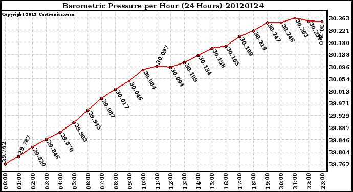 Milwaukee Weather Barometric Pressure<br>per Hour<br>(24 Hours)