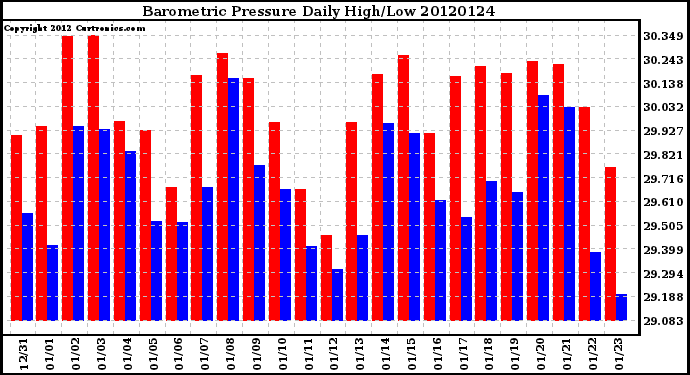 Milwaukee Weather Barometric Pressure<br>Daily High/Low