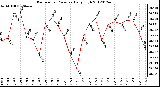 Milwaukee Weather Barometric Pressure<br>Daily High