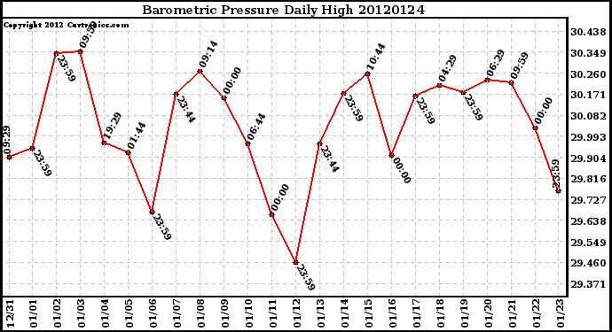 Milwaukee Weather Barometric Pressure<br>Daily High