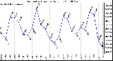 Milwaukee Weather Barometric Pressure<br>Daily Low