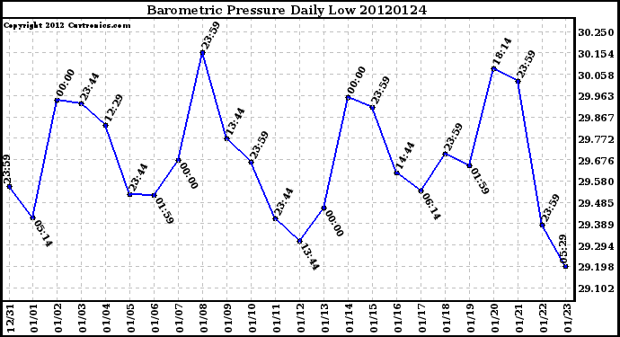 Milwaukee Weather Barometric Pressure<br>Daily Low