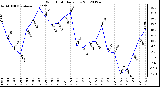 Milwaukee Weather Wind Chill<br>Daily Low