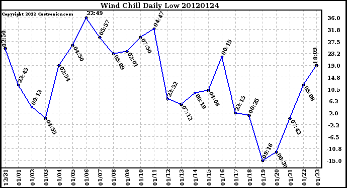 Milwaukee Weather Wind Chill<br>Daily Low