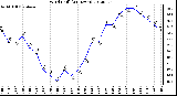 Milwaukee Weather Wind Chill<br>(24 Hours)