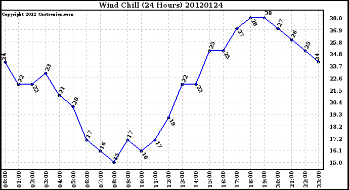 Milwaukee Weather Wind Chill<br>(24 Hours)