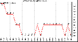 Milwaukee Weather Dew Point<br>(24 Hours)