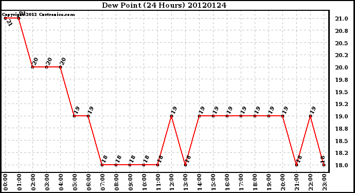 Milwaukee Weather Dew Point<br>(24 Hours)